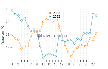 Температура воды в Вальдивии в феврале