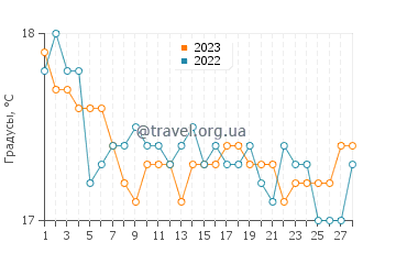 Температура воды в Чирали в феврале