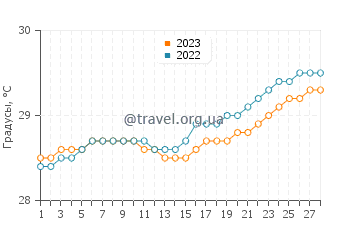 Температура воды в Чиребоне в феврале