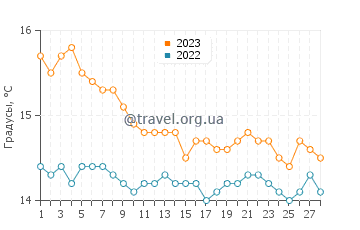 Температура воды в Чирелла в феврале