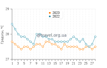Температура воды в Чирики Гранде в феврале