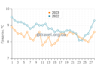 Температура воды в Даисхан в феврале