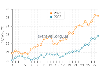 Температура воды в Даймонд Харборе в феврале