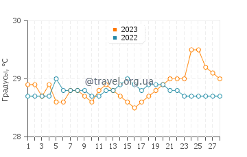 Температура воды в Далиао в феврале