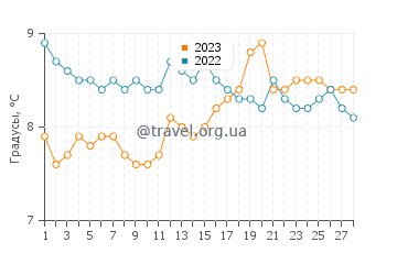 Температура воды в Далки в феврале