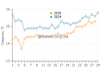Температура воды в Дана Страндс Бич в феврале