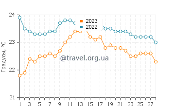 Температура воды в Дананге в феврале