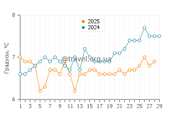 Температура воды в Дандараве Бич в феврале