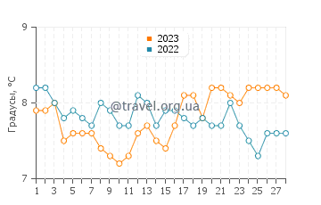 Температура воды в Дандраме в феврале