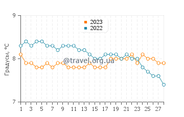 Температура воды в Данфанахи в феврале