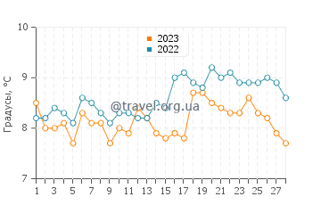 Температура воды в Дангенессе в феврале