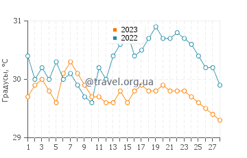 Температура воды в Дарвине в феврале