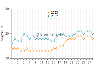 Температура воды в Дасун в феврале