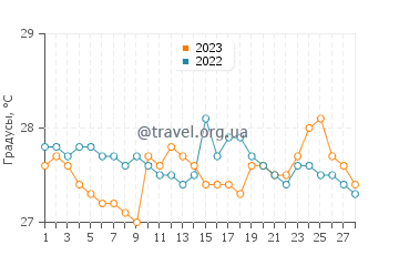 Температура воды в Дауис в феврале