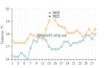 Температура воды в Даутфул-Саунд в феврале