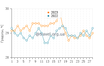 Температура воды в Давиде в феврале