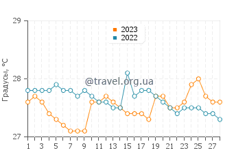 Температура воды в Де Ла Паз в феврале