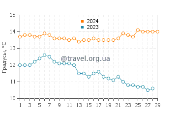 Температура воды в Дель Монте Форест в феврале