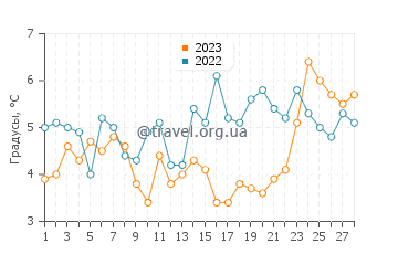 Температура воды в Делфзейле в феврале