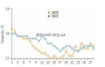 Температура воды в Демре в феврале