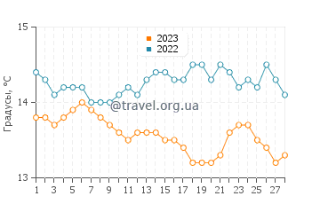 Температура воды в Дение в феврале