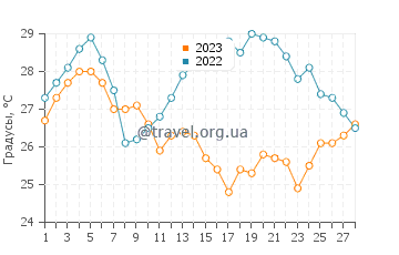 Температура воды в Денхаме в феврале
