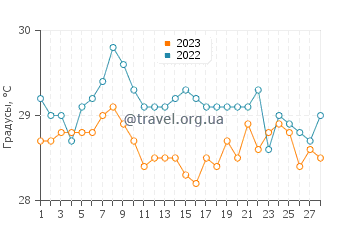 Температура воды в Денпасаре в феврале