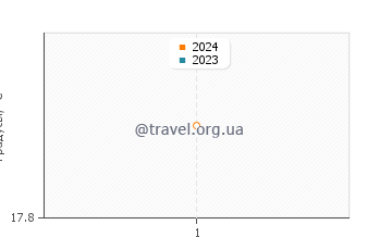 Температура воды в Дэвис Айлендс Бич в феврале