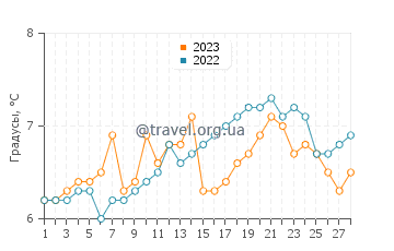 Температура воды в Дэвис Бэй в феврале