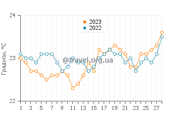 Температура воды в Диб Дибе в феврале
