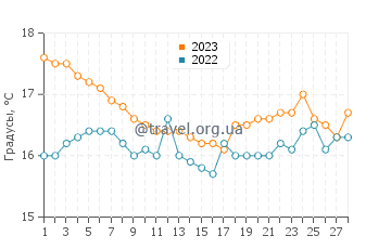 Температура воды в Дидиме в феврале