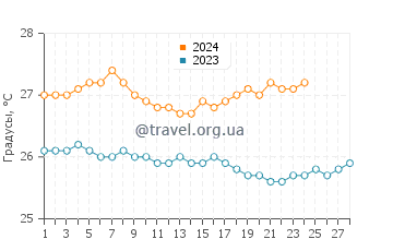 Температура воды в Диккенсон Бэй в феврале