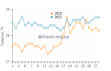 Температура воды в Диквелле в феврале