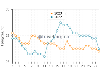 Температура воды в Дили в феврале