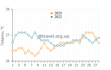 Температура воды в Диналонган в феврале