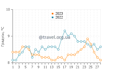 Температура воды в Динаре в феврале
