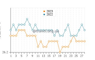 Температура воды в Сент-Джозефе в феврале
