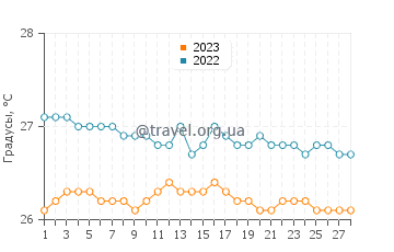 Температура воды в Санто-Доминго в феврале
