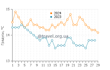 Температура воды в Доноратико в феврале