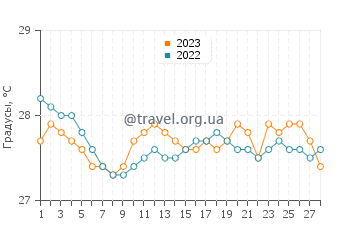Температура воды в Доос в феврале