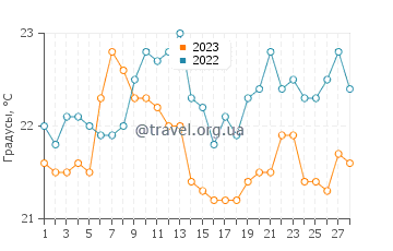 Температура воды в Доубтлесс Бей в феврале