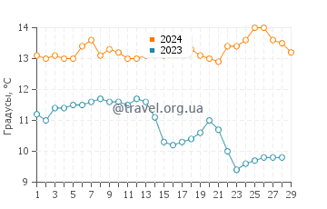 Температура воды в Дрейкс Бич в феврале