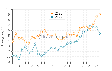Температура воды в Дрифтвуд Бич в феврале