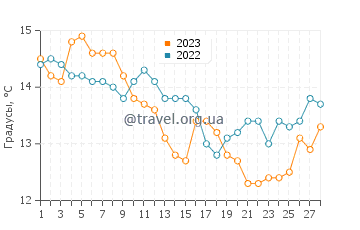 Температура воды в Дробни песак в феврале