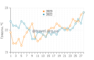 Температура воды в Дубаи в феврале