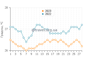 Температура воды в Дулангане в феврале