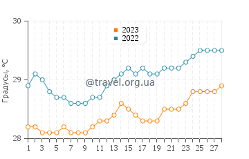 Температура воды в Думае в феврале