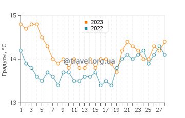 Температура воды в Дурресе в феврале