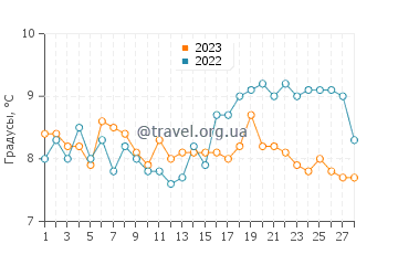 Температура воды в Дувре в феврале