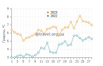 Температура воды в Дьюи Бич в феврале